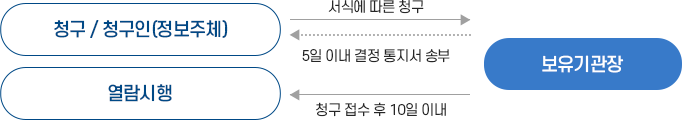 개인정보 열람요구 처리절차 이미지