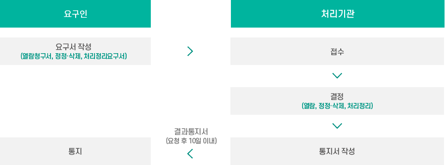 개인영상정보 열람 및 존재확인 청구서