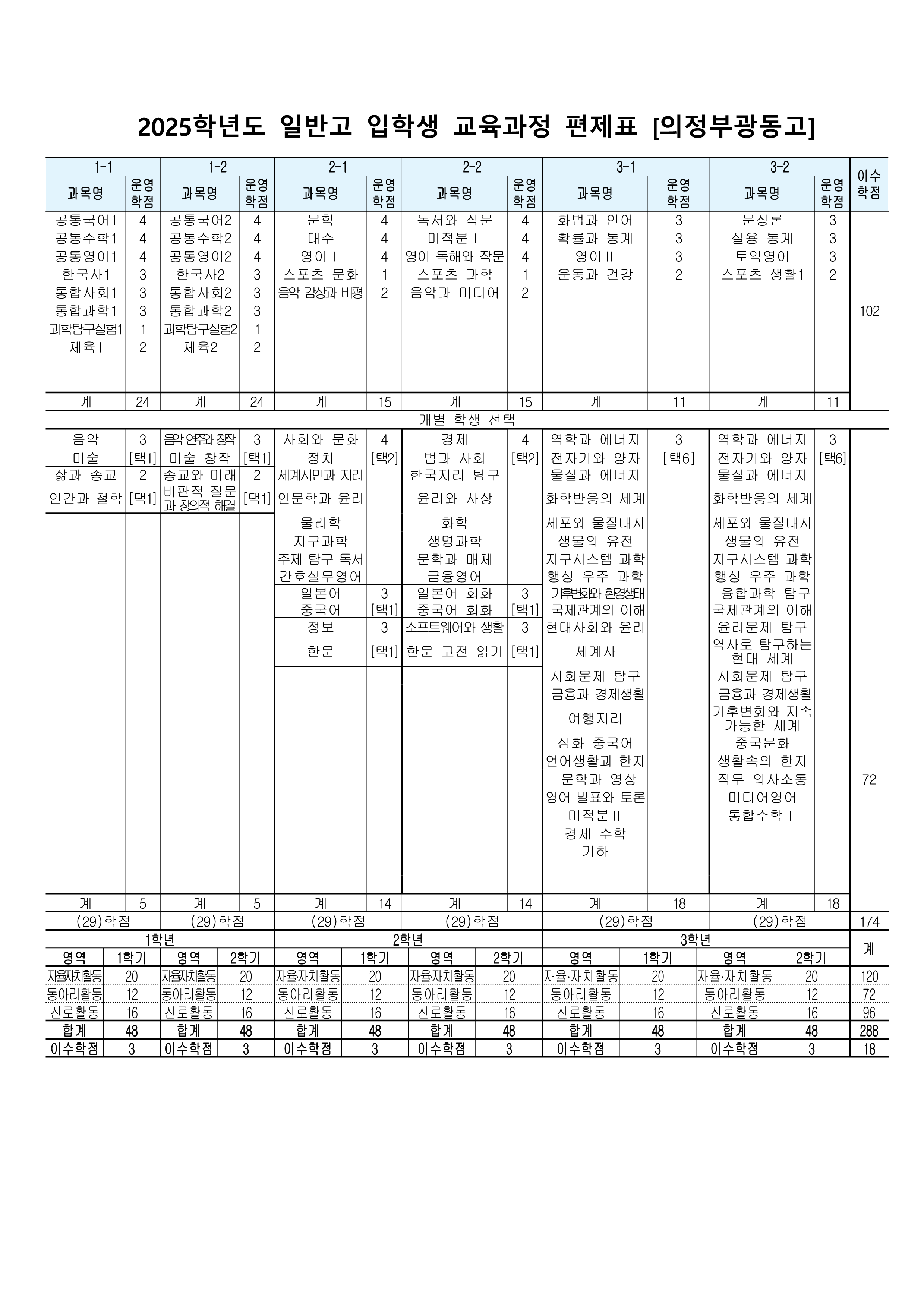 2025학년도 일반고 입학생 교육과정(광동고등학교)