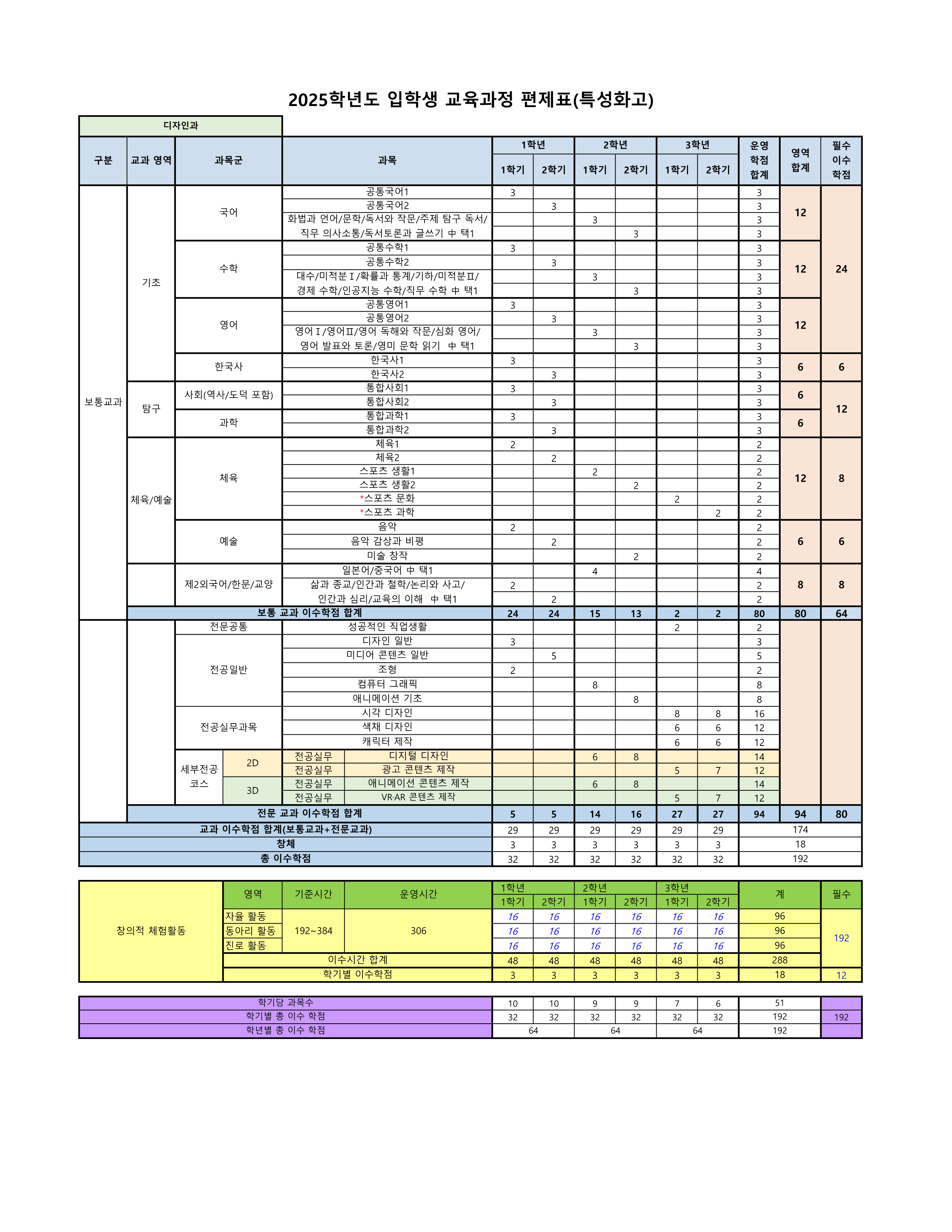 2025학년도 특성화고 입학생 교육과정(경민IT고) 001