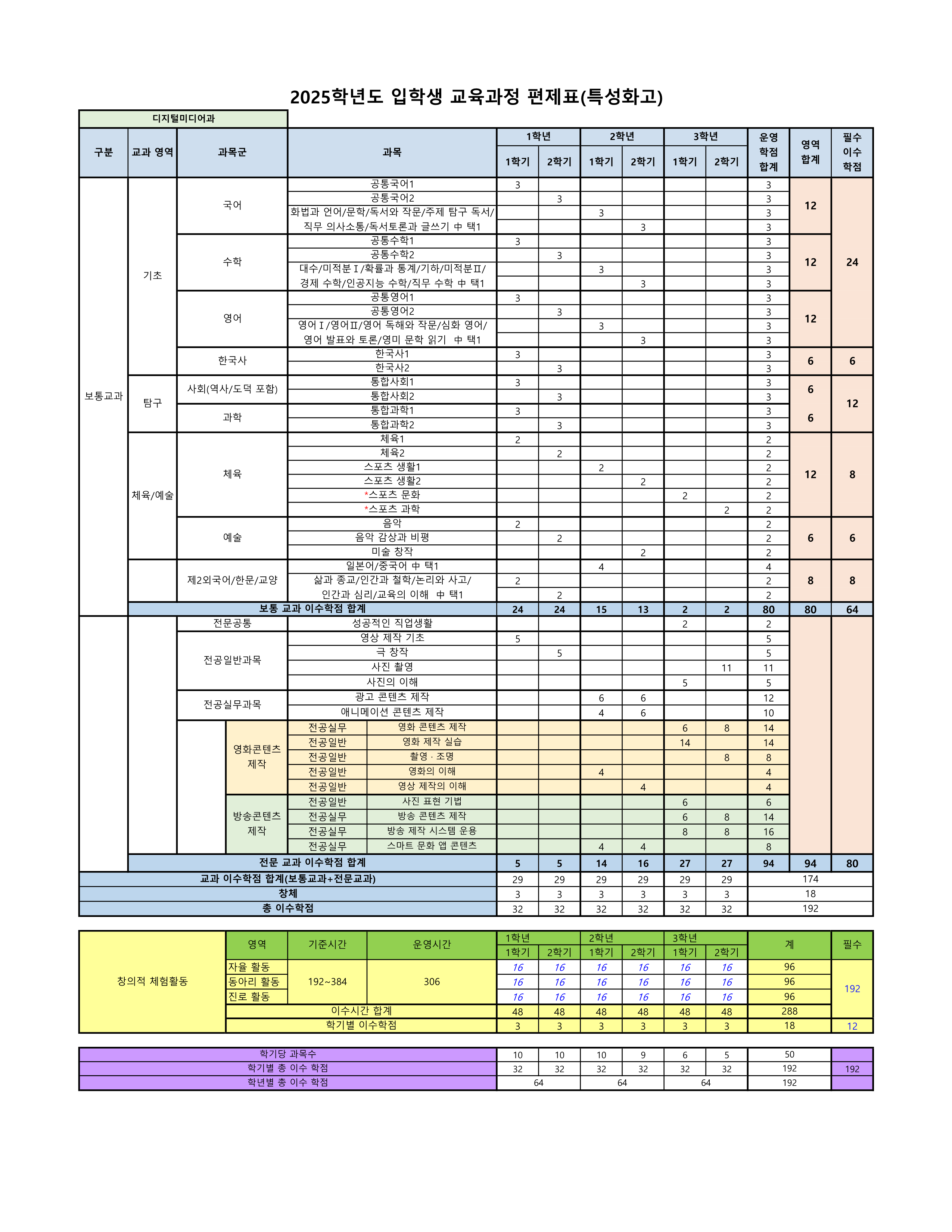 2025학년도 특성화고 입학생 교육과정(경민IT고) 002