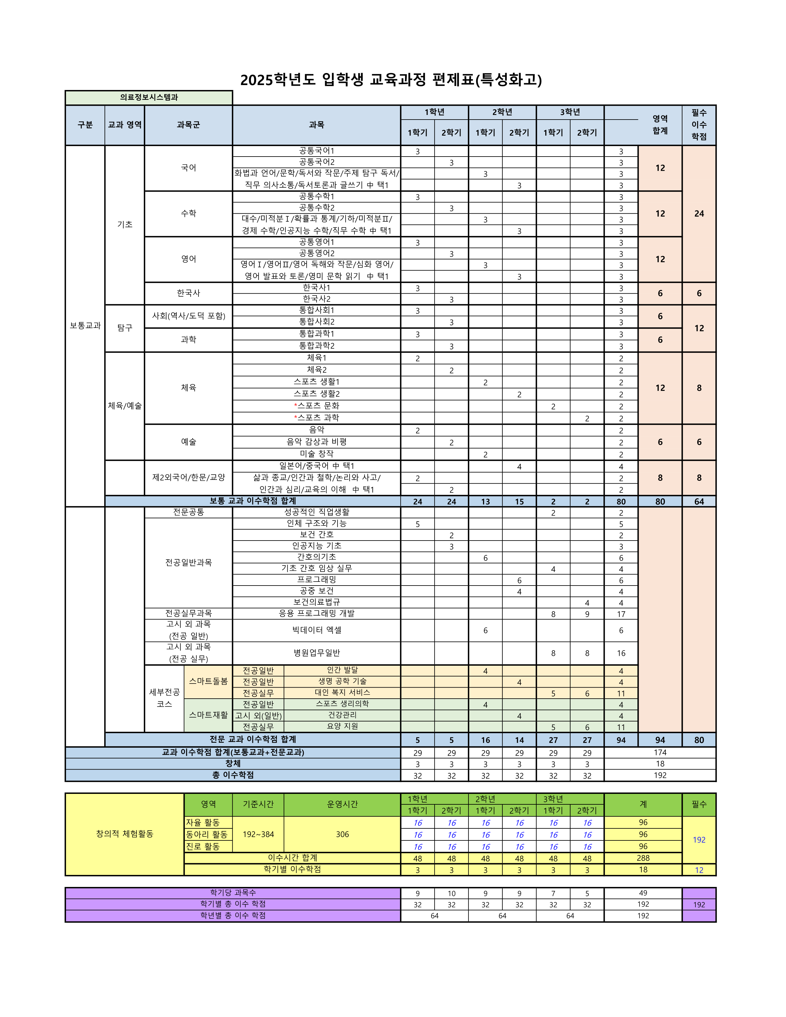 2025학년도 특성화고 입학생 교육과정(경민IT고) 003