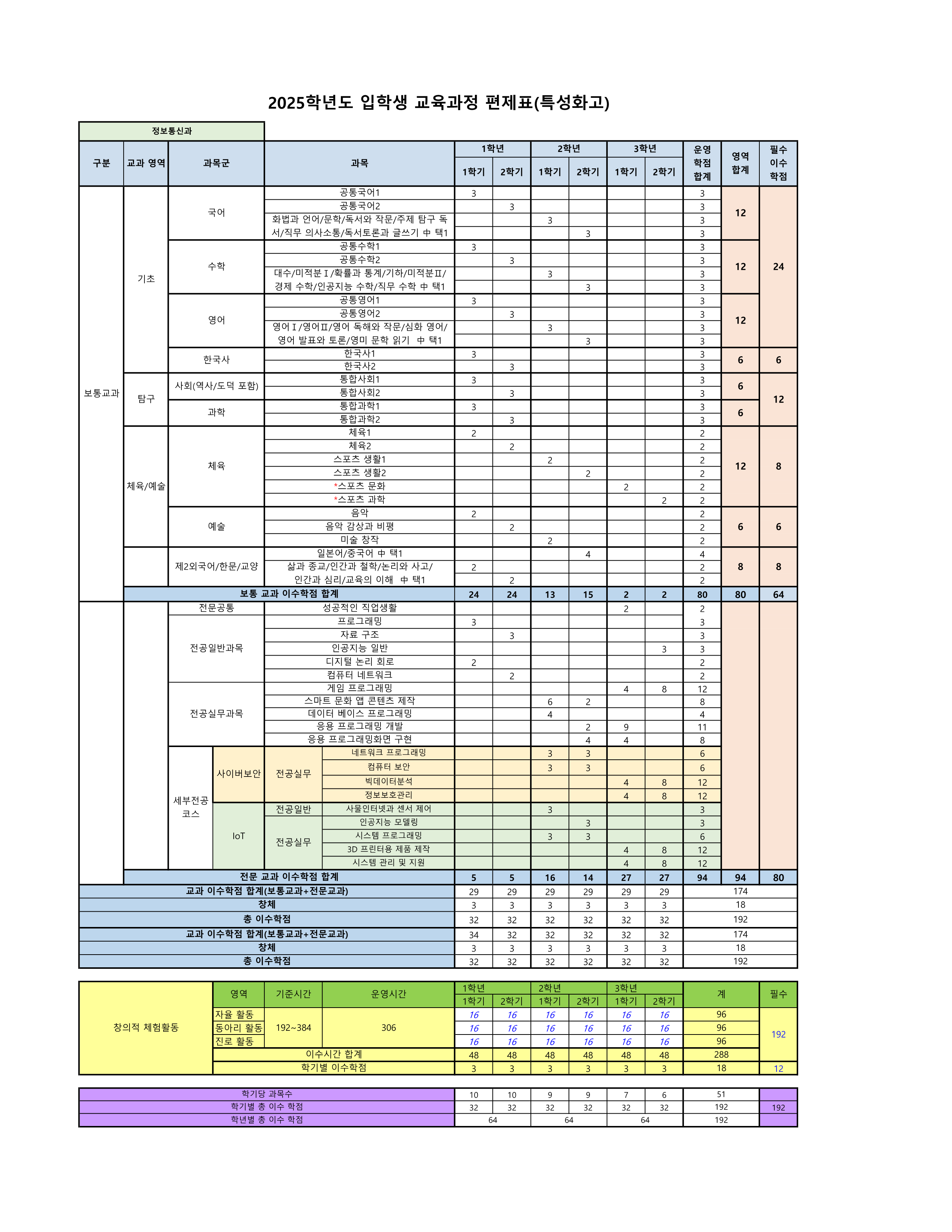 2025학년도 특성화고 입학생 교육과정(경민IT고) 004
