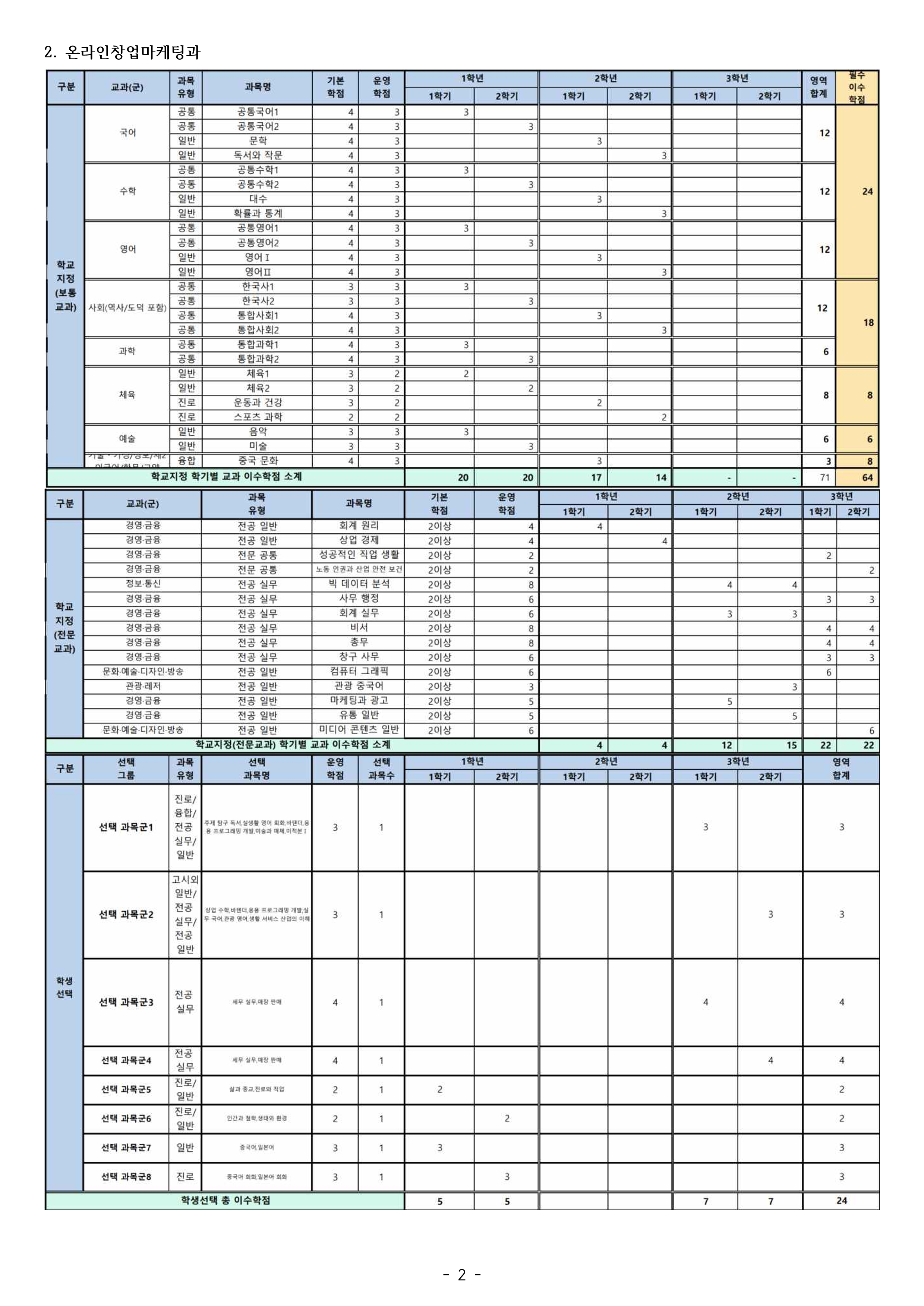 2025학년도 특성화고 입학생 교육과정(경민비즈니스고) 002