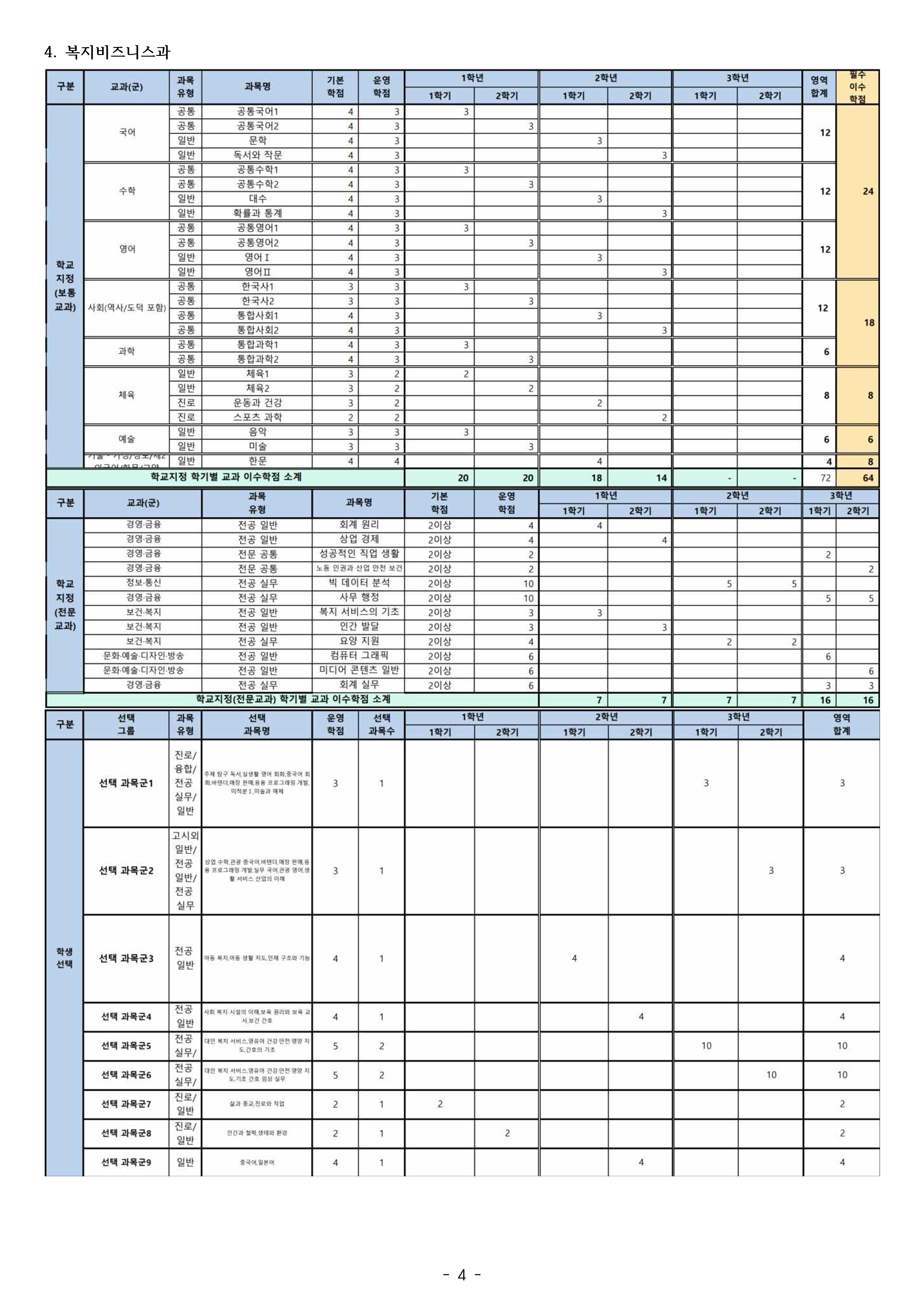 2025학년도 특성화고 입학생 교육과정(경민비즈니스고) 004