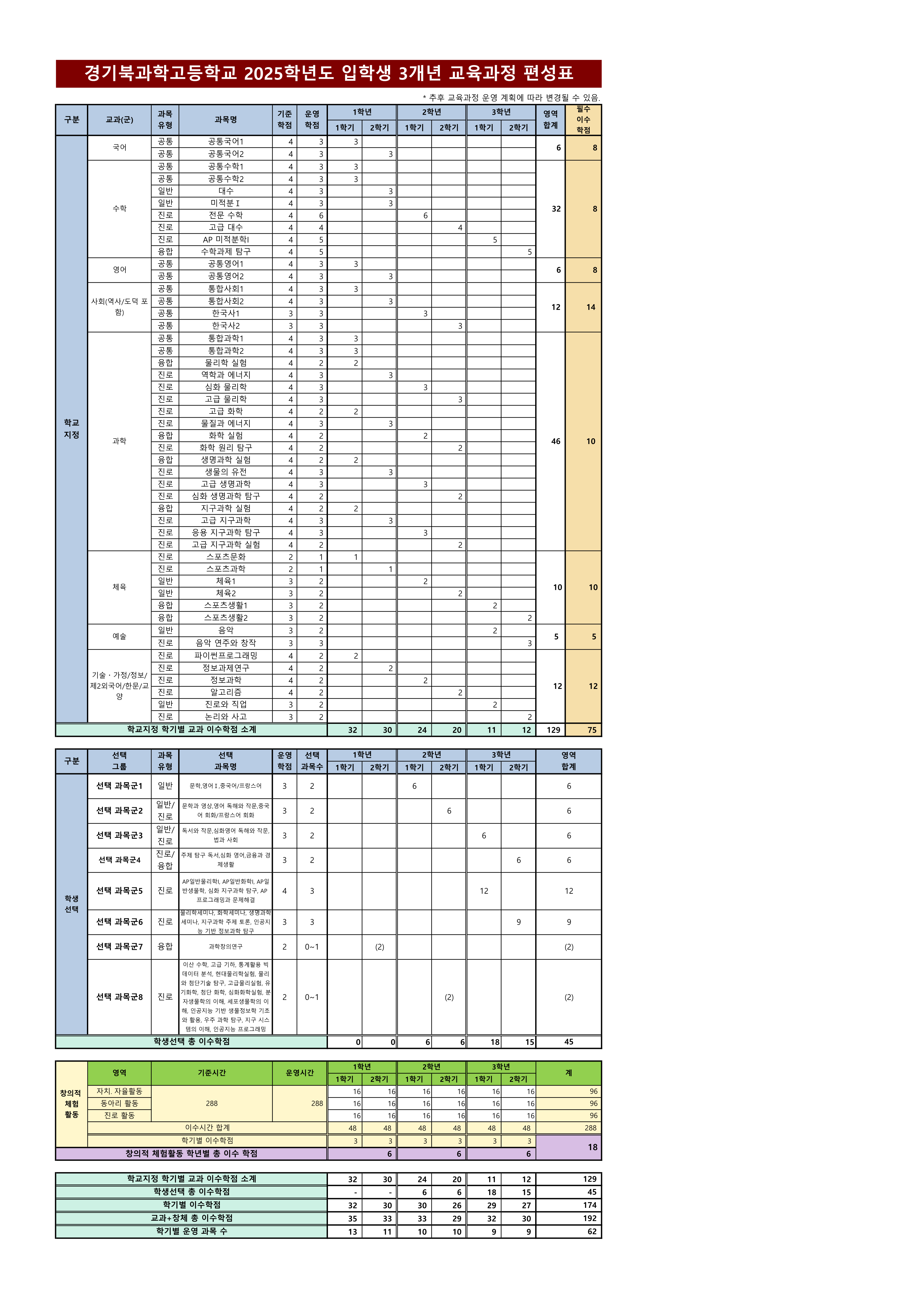 2025학년도 특목고 입학생 교육과정(경기북과학고등학교)