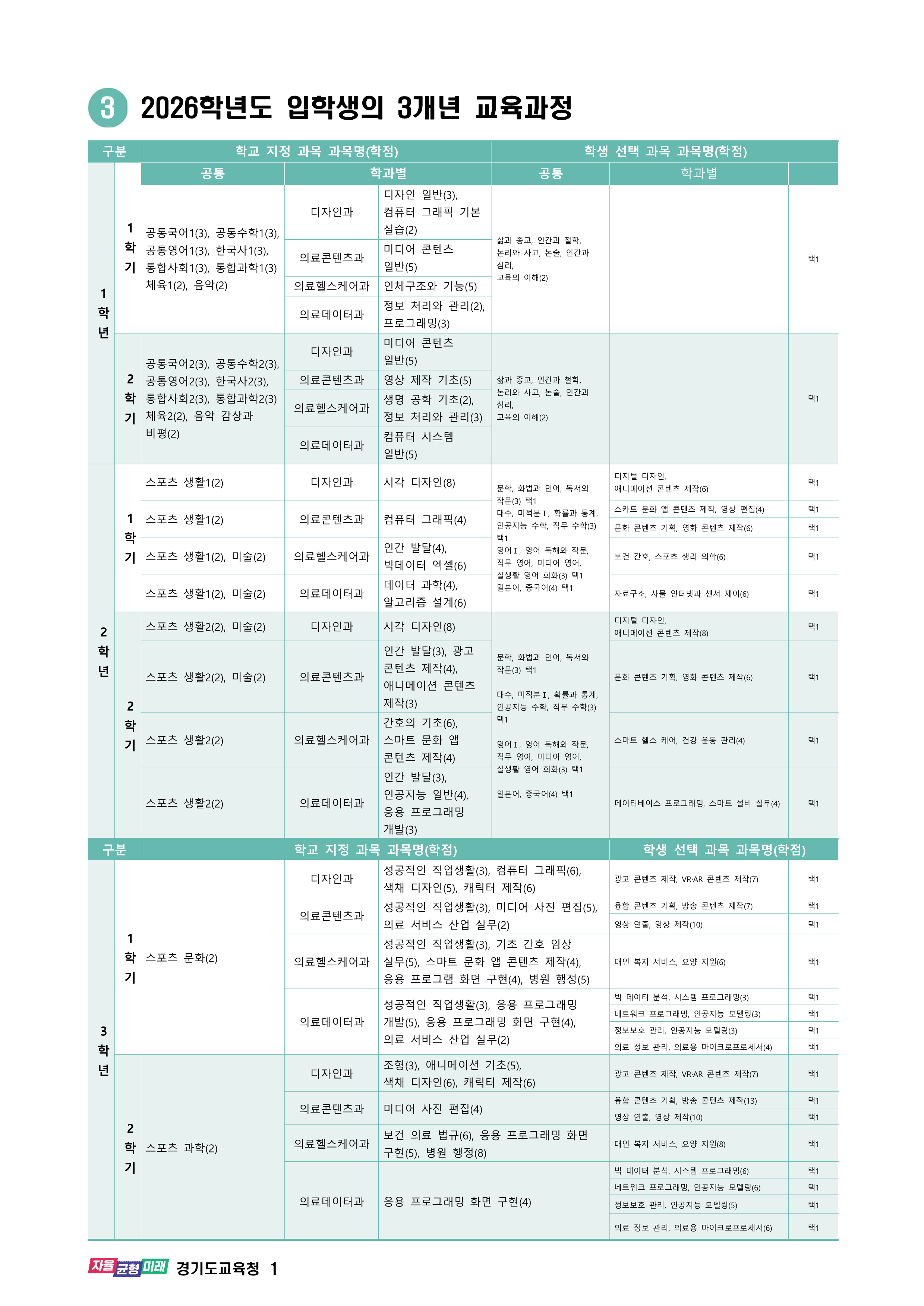 2025학년도 특성화고 입학생 교육과정(경민IT고등학교) 002