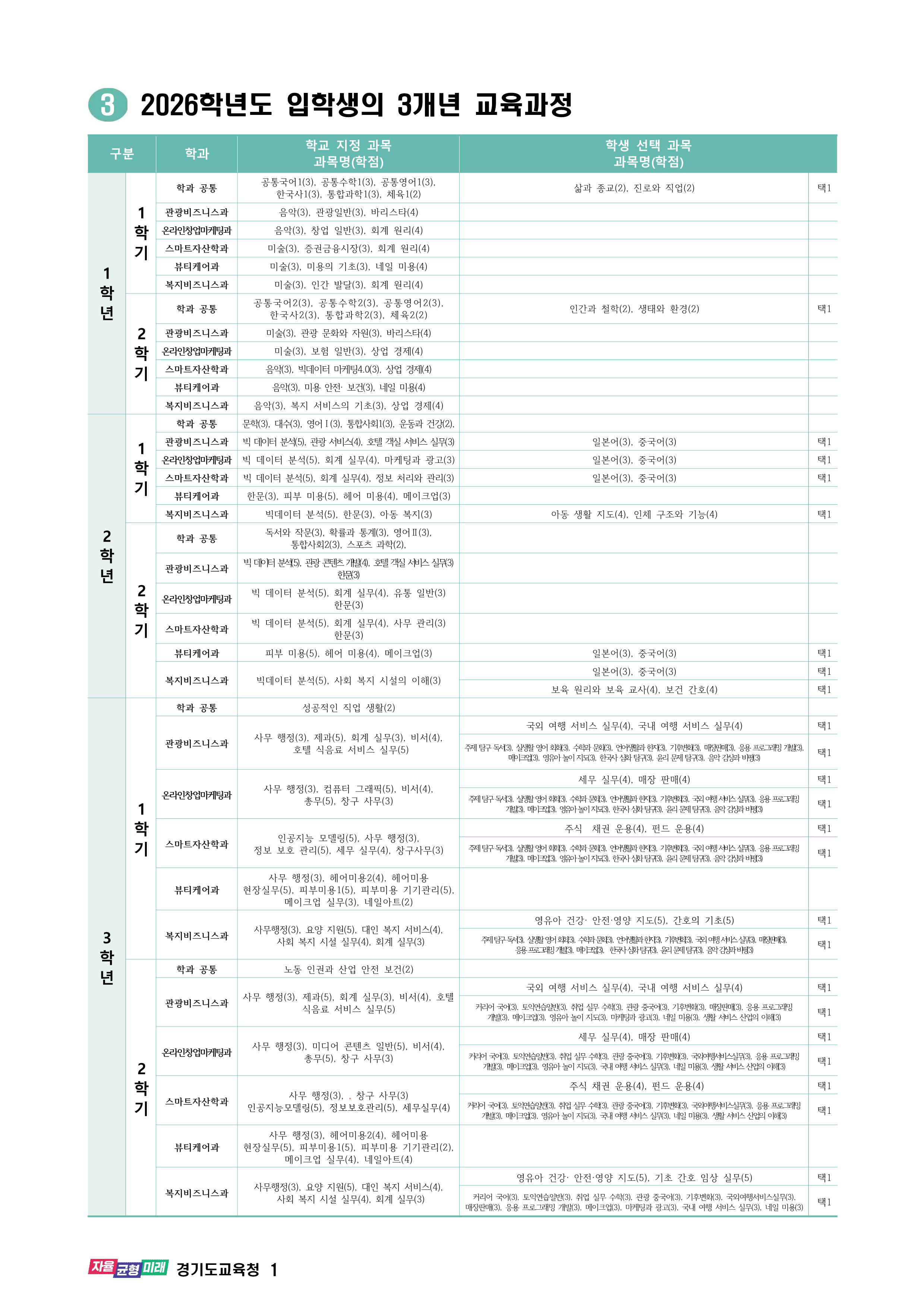 2025학년도 특성화고 입학생 교육과정(경민비즈니스고등학교) 002