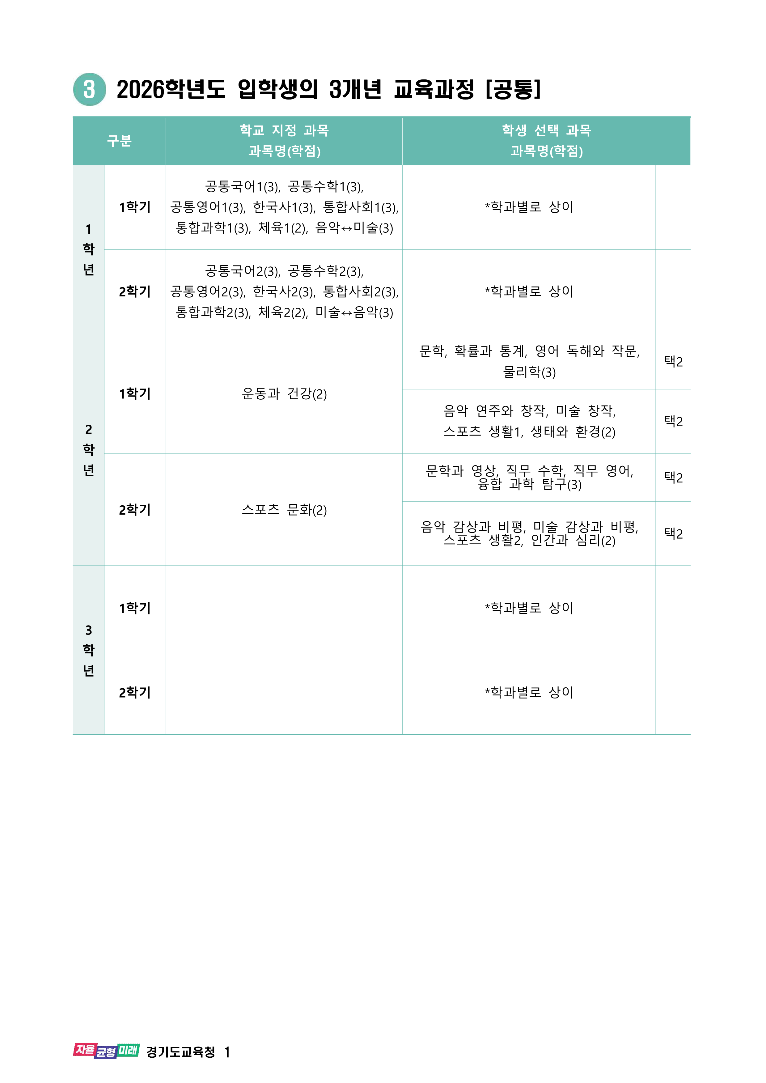 2025학년도 특성화고 입학생 교육과정(한국모빌리티고등학교) 001