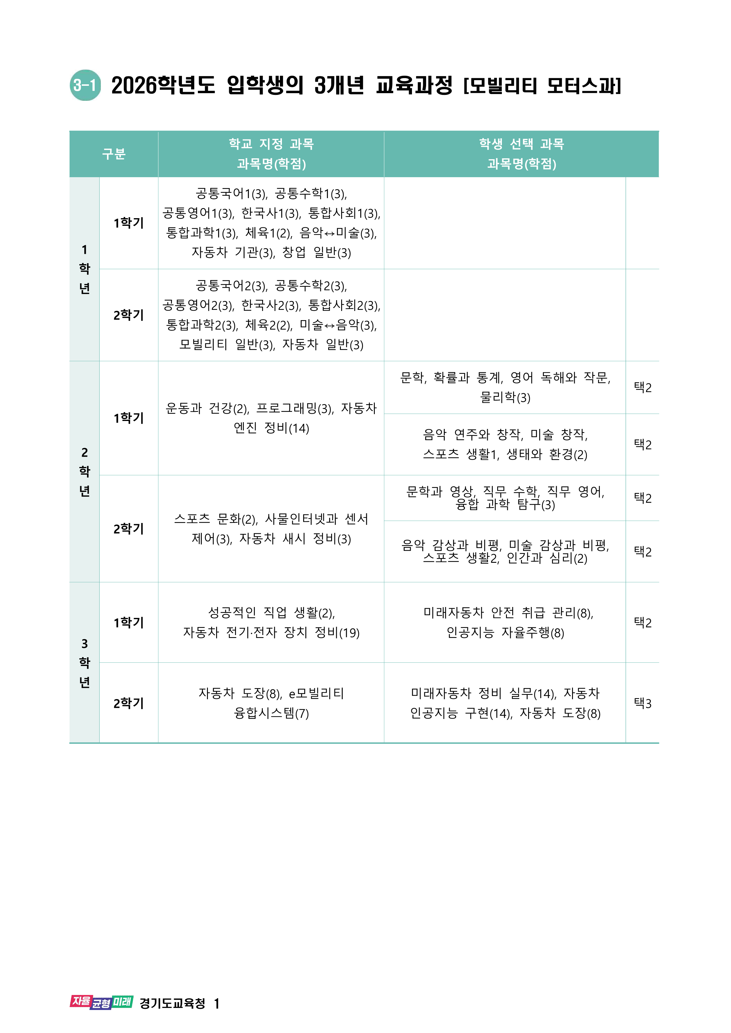 2025학년도 특성화고 입학생 교육과정(한국모빌리티고등학교) 001