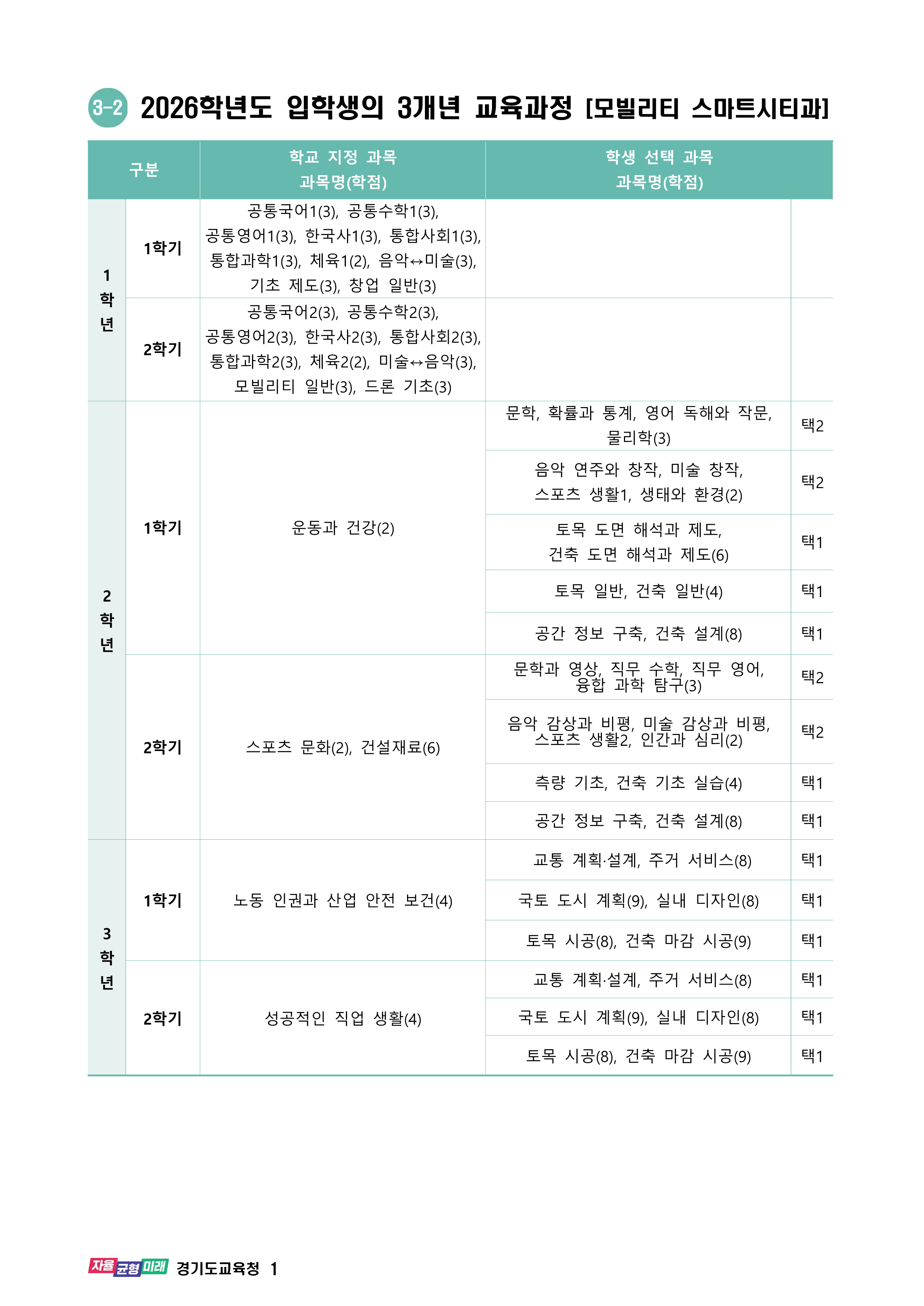 2025학년도 특성화고 입학생 교육과정(한국모빌리티고등학교) 001