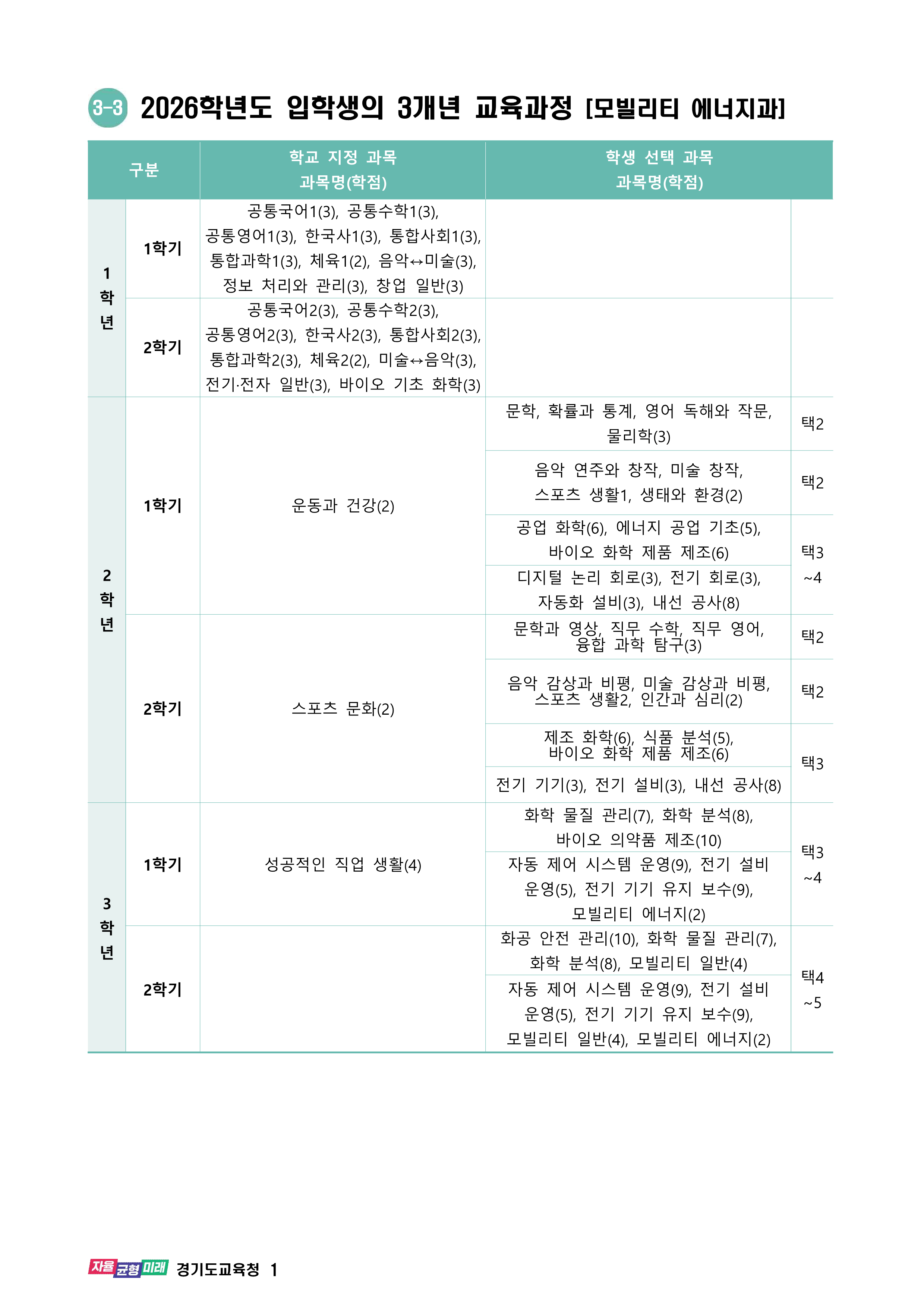 2025학년도 특성화고 입학생 교육과정(한국모빌리티고등학교) 001