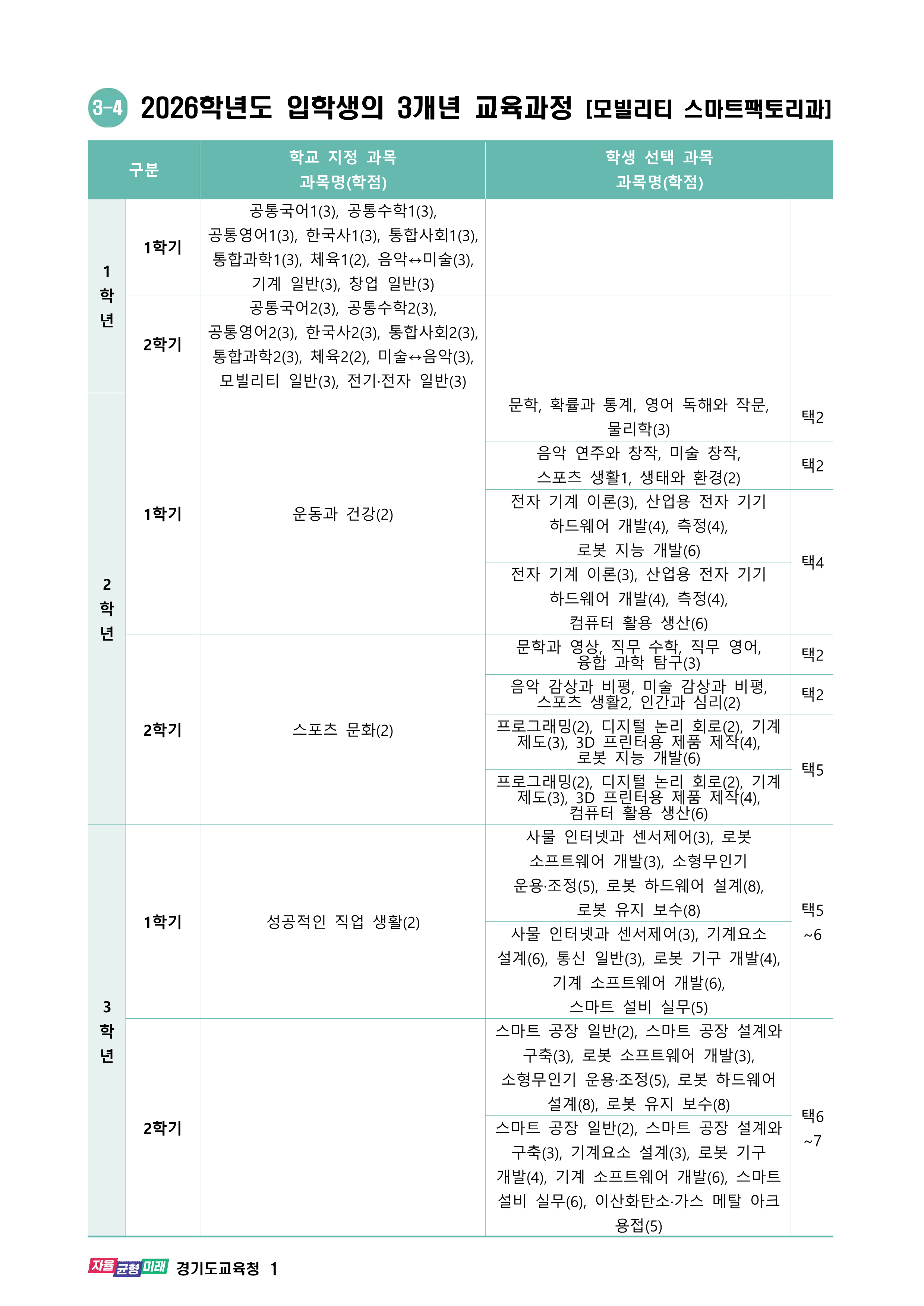 2025학년도 특성화고 입학생 교육과정(한국모빌리티고등학교) 001