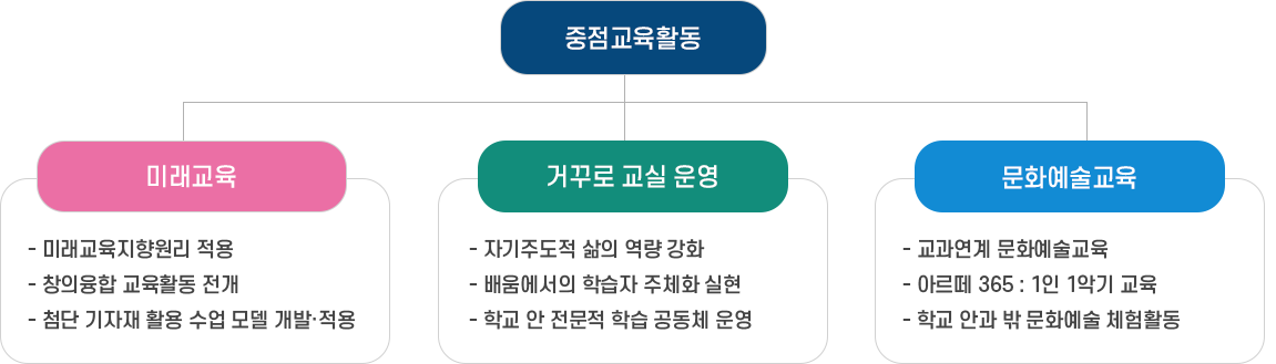 중점교육활동 이미지