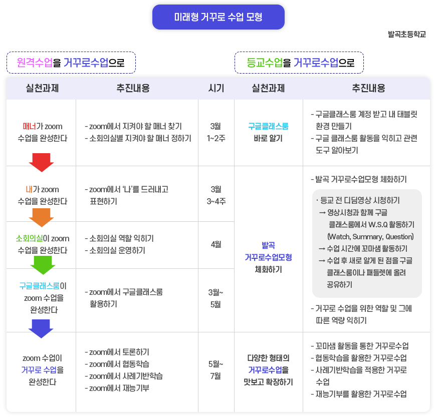 미래형 거꾸로 수업 모형