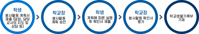 봉사활동