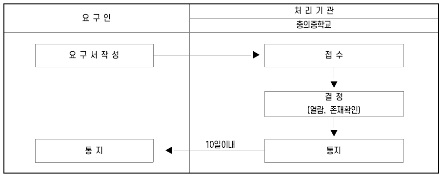 처리절차