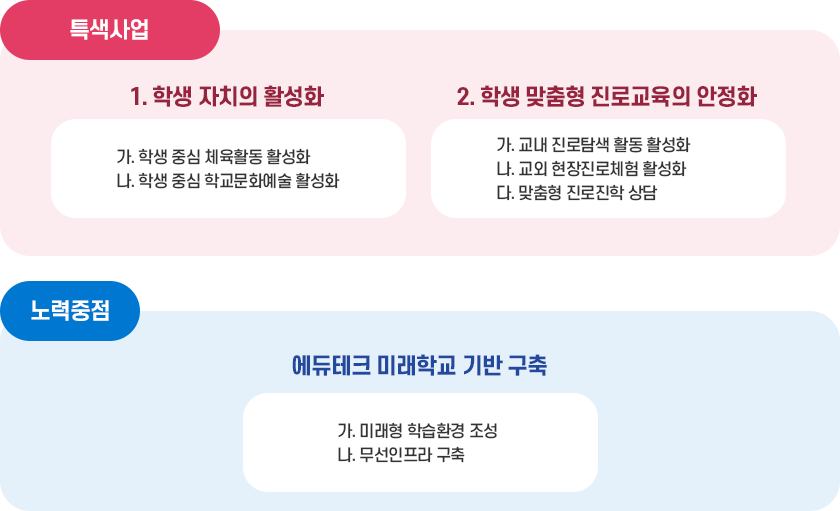 특색사업(1. 학생 자치의 활성화, 2. 학생 맞춤형 진로교육의 안정화), 노력중점(에듀테크 미래학교 기반 구축)