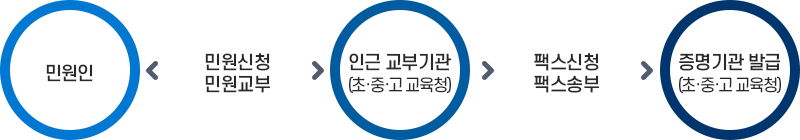 Home-Edu 민원서비스 → 공인인증서 로그인 → 민원신청 → 수수료결제 → 민원서류발급