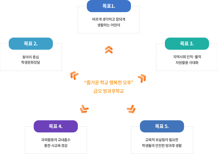 '즐거운 학교 행복한 오후!' 금오 방과후학교 / 목표1. 학생의 소질 계발과 특기신장 기회제공 목표2. 동아리 중심 학생문화창달 목표3. 지역사회 인적·물적 자원활용 극재화 목표4. 과외활동의 교내흡수 통한 사교육 경감 목표5. 교육적 보살핌이 필요한 학생들의 안전한 방과후 생활