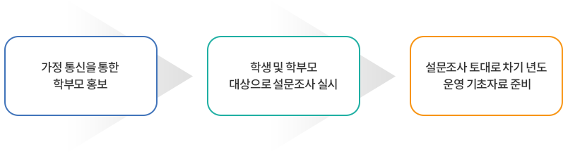 가정 통신을 통한 학부모 홍보, 학생 및 학부모 대상으로 설문조사 실시, 설문조사 토대로 차기 년도 운영 기초자료 준비