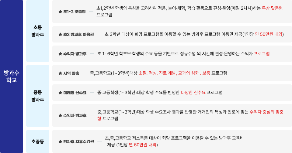 방과후학교 유형
